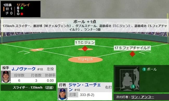 【WBC1次R・チェコ対台湾】台湾、初回に2点先制！台湾は今大会初得点！！！！！