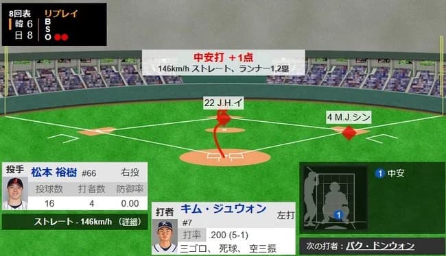 【WBC1次R・侍ジャパン対韓国】侍ジャパン、8回表2アウト一二塁から韓国キム・ジュウォンにタイムリーを打たれ2点差に迫られる…