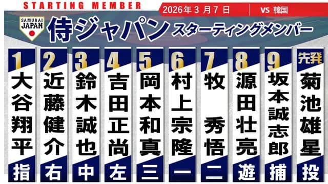 【侍J実況】鈴木誠也3番！大谷1番！吉田4番！先発「菊池雄星×坂本誠志郎vsコヨンピョ」【日本-韓国/東京ドーム】