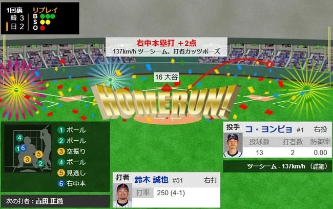 【WBC1次R・侍ジャパン対韓国】侍ジャパン・鈴木誠也、1回裏に2ランホームラン！1点差に詰め寄る！！！！！！！！！！！！！！！！！！！！
