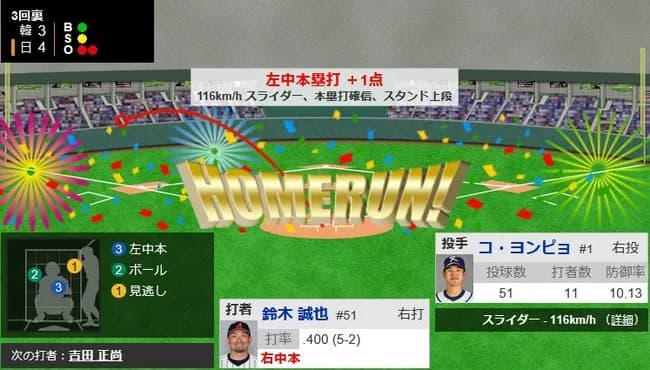 【WBC1次R・侍ジャパン対韓国】侍ジャパン・鈴木誠也、二打席連発勝ち越しソロホームラン！！！！！！！！！！！！！！！！！！