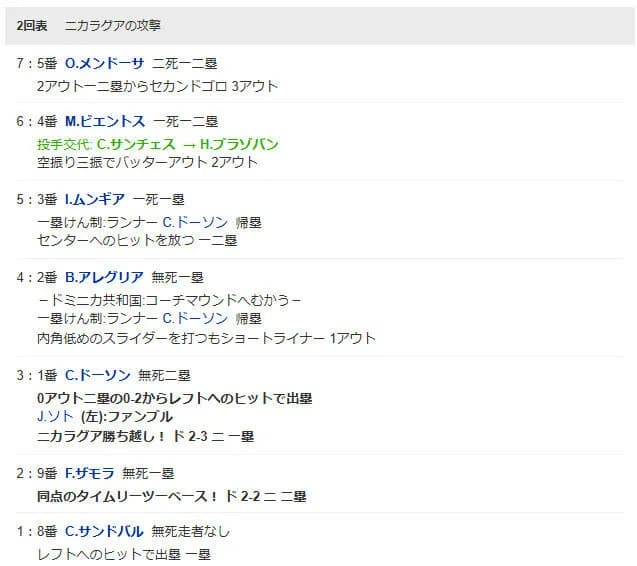 ニカラグア、ドミニカのエースサンチェスをまさかのKO！！！！！！！
