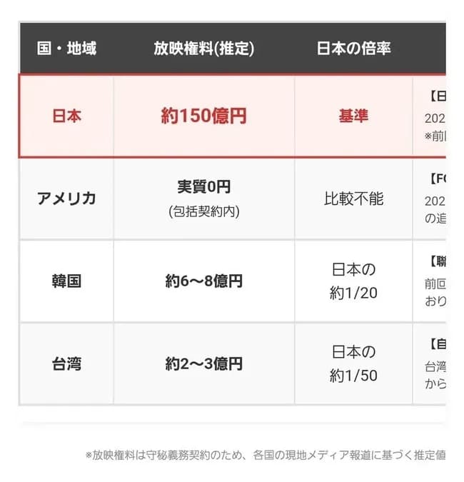 【悲報】WBC、日本だけ放送権料半端ない