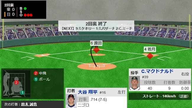 【WBC1次R・侍ジャパン対オーストラリア】侍ジャパン・大谷翔平、第二打席は2回一二塁でセンターフライ