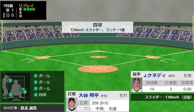 【WBC1次R・侍ジャパン対オーストラリア】侍ジャパン・大谷翔平、7回裏の第四打席は四球で出塁