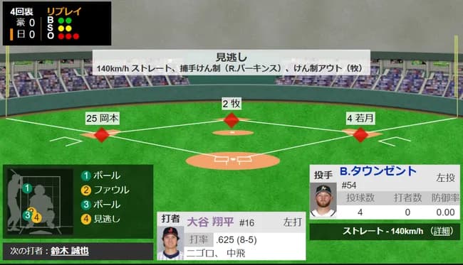 【悲報】2塁ランナーの牧秀悟、2アウト満塁大谷の打席でまさかの牽制死　チャレンジ認められず