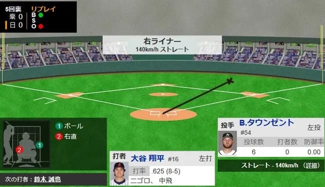 【WBC1次R・侍ジャパン対オーストラリア】侍ジャパン・大谷翔平、第三打席はライトフライ…今日はここまで三打席ノーヒット