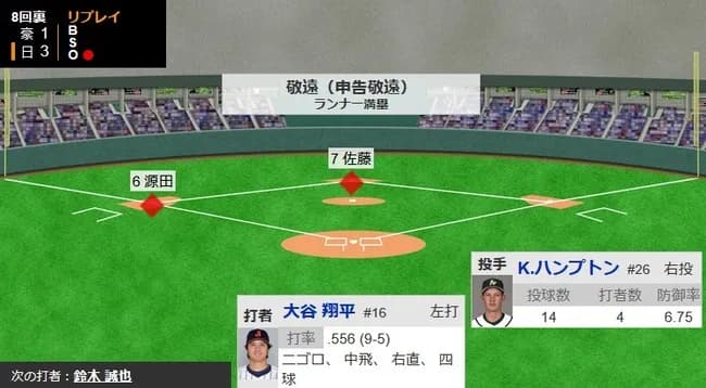 【WBC1次R・侍ジャパン対オーストラリア】大谷翔平、第五打席は8回裏1アウト二三塁から申告敬遠→続く鈴木誠也が押し出し四球！リードを3点に広げる！！！！！！！！！！！