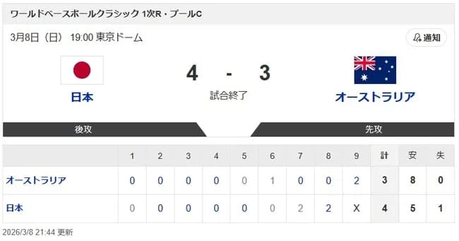 【WBC1次R・侍ジャパン対オーストラリア】侍ジャパンが吉田正尚の一打で3連勝！ オーストラリアとの白熱の投手戦を制してプールC1位突破