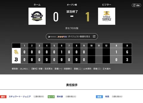 オリックス ソフトバンクに0対1で敗戦・・・岸田監督「田嶋はボールの扱い自体は悪くなかったと思いますし・・」