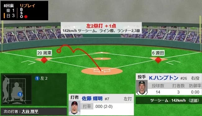 【WBC1次R・侍ジャパン対オーストラリア】侍ジャパン、8回裏1アウト一三塁から代打・佐藤輝明がタイムリーツーベース！！！！！！！！！！！！！