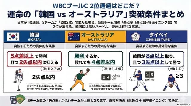 台湾、韓国が「8点以上取って3失点以上したら」2位通過ｗｗｗｗ