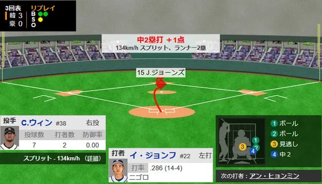 【WBC1次R・オーストラリア対韓国】韓国、3回表にイ・ジョンフとムン・ボギョンのタイムリーツーベースで2点追加！リードを4点に広げる！！！！！！