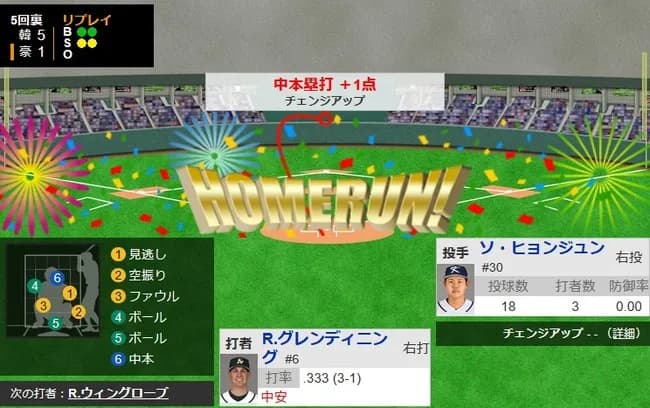 【WBC1次R・オーストラリア対韓国】オーストラリア、5回裏にグレンディニングのソロホームランで再び4点差に迫る！！！！！