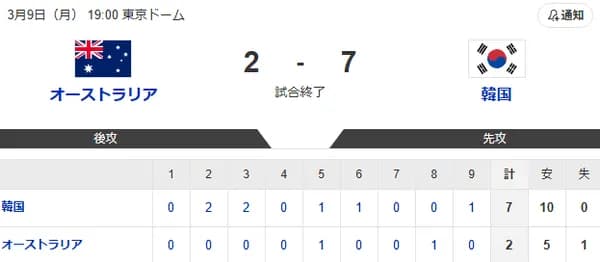 【WBC】韓国が大逆転の準々決勝進出　ＳＮＳ熱狂「漫画アニメのストーリー」