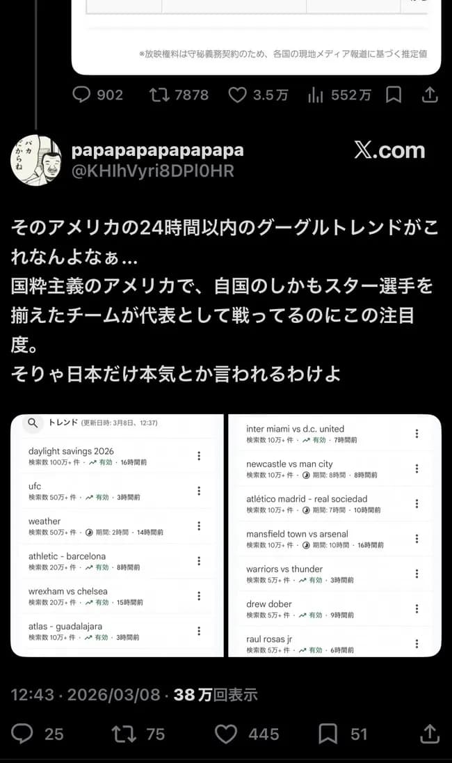 サッカー「アメリカではWBCは全然人気ないんだああああ」←不正がバレるｗｗｗｗｗ