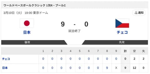 【日本vs.チェコ】9-0で侍ジャパン勝利！
