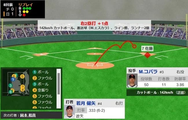 【WBC1次R・侍ジャパン対チェコ】侍ジャパン、8回裏1アウト一塁から若月がツーベース、さらに中継が悪送球で逸れている間にランナーが生還し先制！！！！！！！！