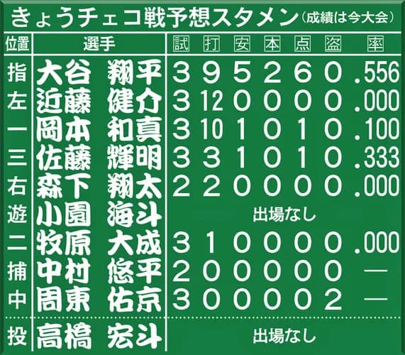 大幅に入れ替えた侍ジャパンのチェコ戦予想スタメン『4番・佐藤輝明、5番・森下翔太、6番・小園海斗』