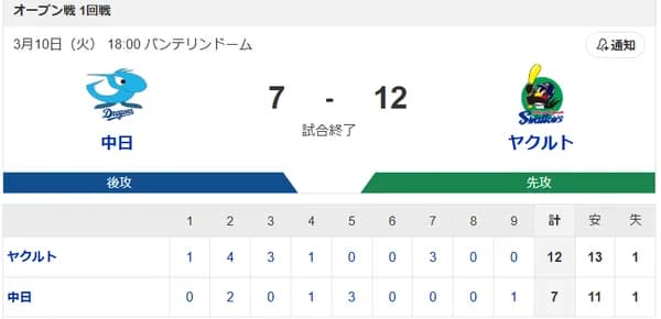 【試合結果】ヤクルト12-7中日　鈴木叶3ラン！岩田タイムリー2本4打点！