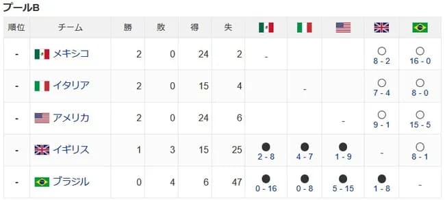 プールB，アメリカ3位←これwwwwwwwwwwwwwwwwwwwww
