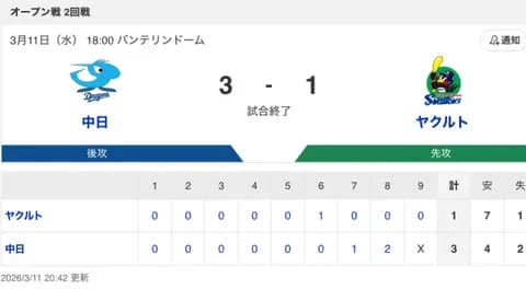 【試合結果】中日 3-1 ヤクルト 中西・櫻井のドラフト1位2位コンビが1失点リレー！打線も細川のHRなどで加点し終盤に逆転勝利！！！