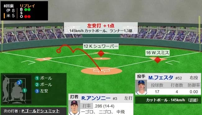 【WBC1次R・アメリカ対イタリア】アメリカ、8回裏にロマン・アンソニーのタイムリーで3点差に迫る！！！！！！！！！！