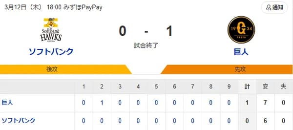 【0-1】上沢直之が6.2回7奪三振1失点の好投　柳田悠岐、栗原陵矢が共にマルチ安打