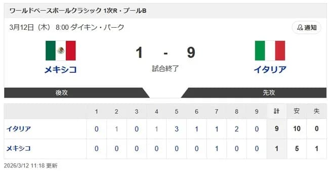 【WBC1次R・メキシコ対イタリア】イタリア、4戦全勝で2大会連続のベスト8入り！　主砲パスカンティーノが覚醒3発　2位米国と共に準々決勝へ　