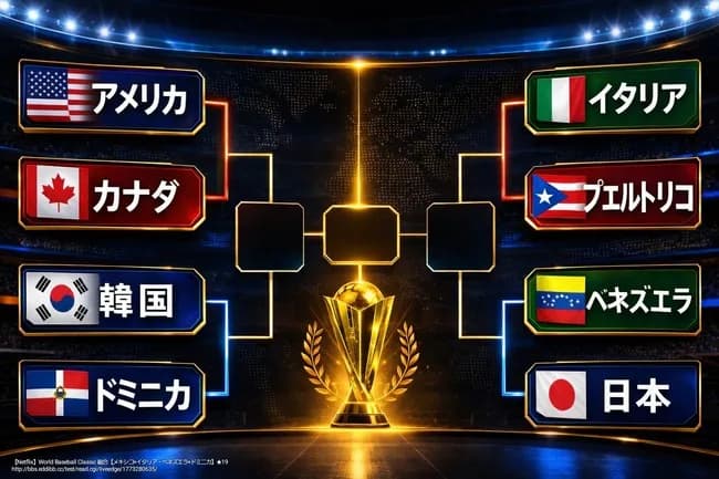 【朗報】WBC決勝ラウンドのトーナメント表がこちらwwwwwwwwwwwww