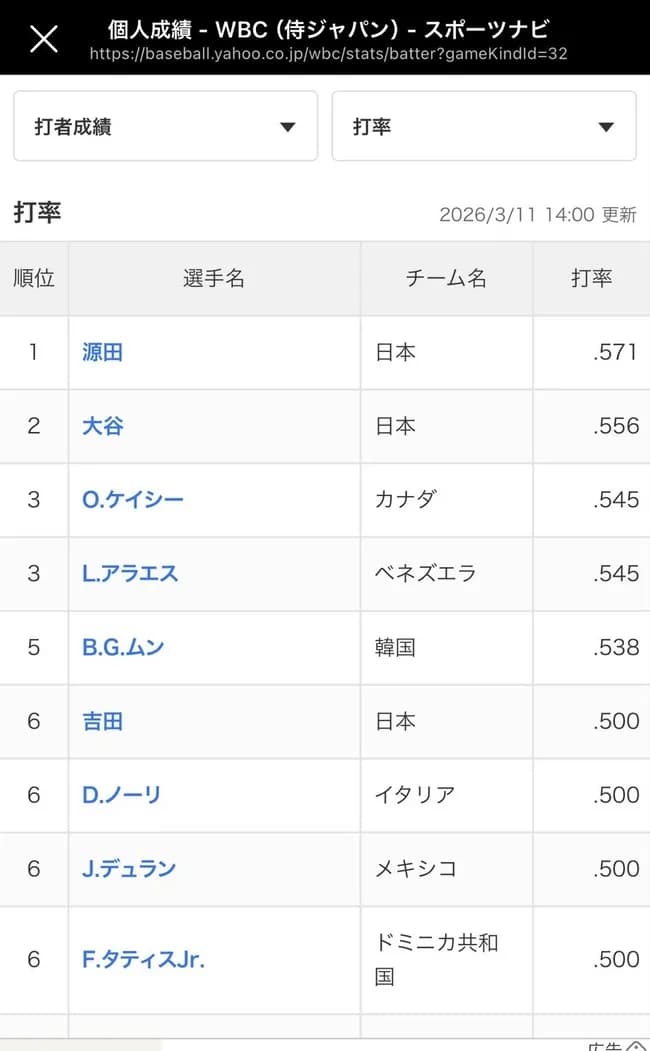 【朗報】漢・源田壮亮、ゴネテル(佐藤輝明)に格の違いを見せつけるｗｗｗｗｗ