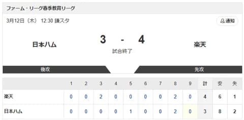 【vs.楽天 教育リーグ】3-4で負け