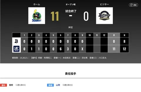オリックス ヤクルトに0対11で敗北・・・