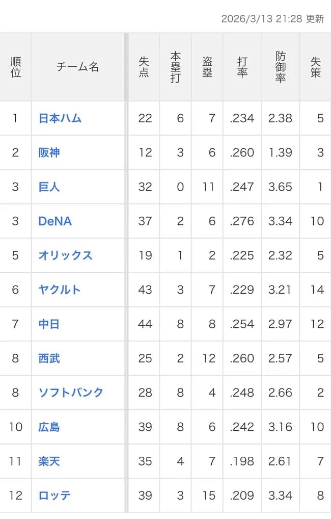 未だオープン戦ホームラン0のチームｗｗｗｗ