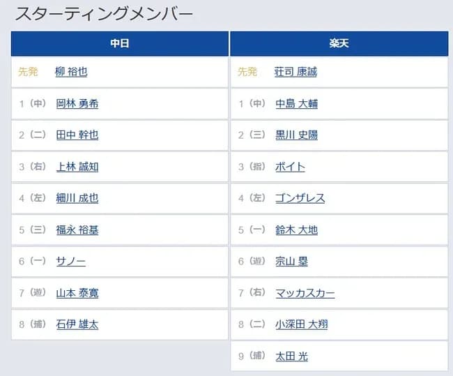 【中日13日スタメン】岡林1番＆田中2番 クリーンナップは上林 細川 福永 サノ―6番 山本7番ショート 柳が先発＆DH 捕手は石伊