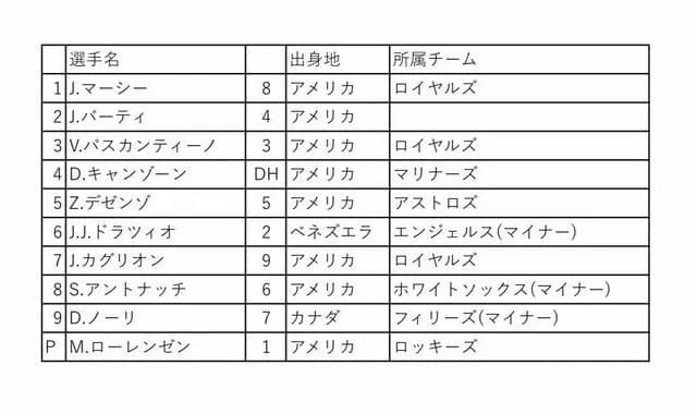 WBCイタリア強すぎるだろって思って調べたらこれ