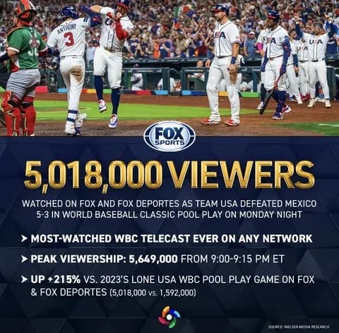 【朗報】今年のWBC、前回大会の決勝の視聴者数あっさり超え大成功してしまう