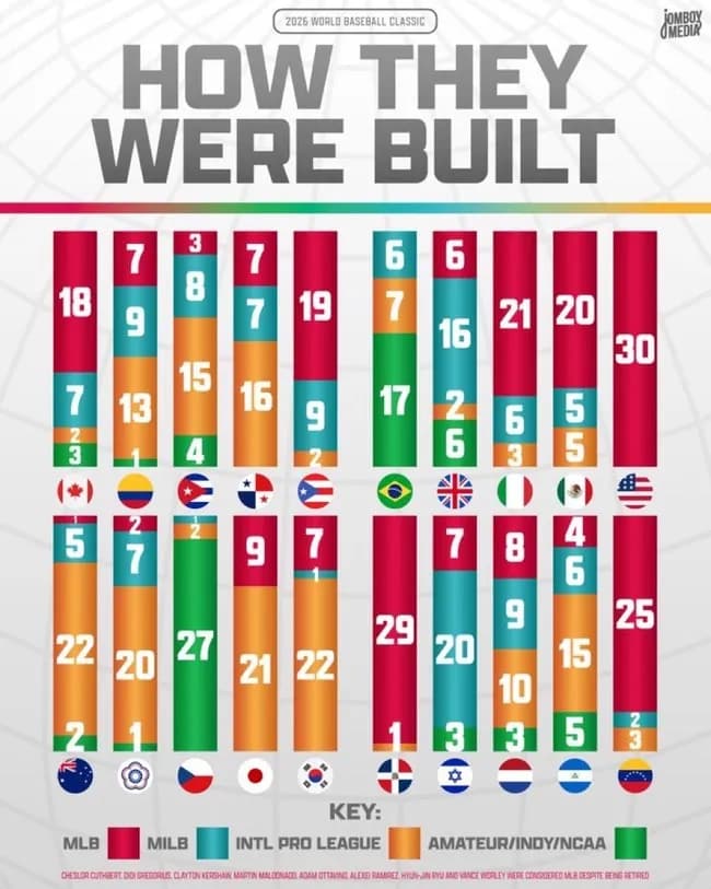 WBCプールC、温すぎるｗｗｗｗｗｗｗｗｗｗｗｗｗｗｗｗ