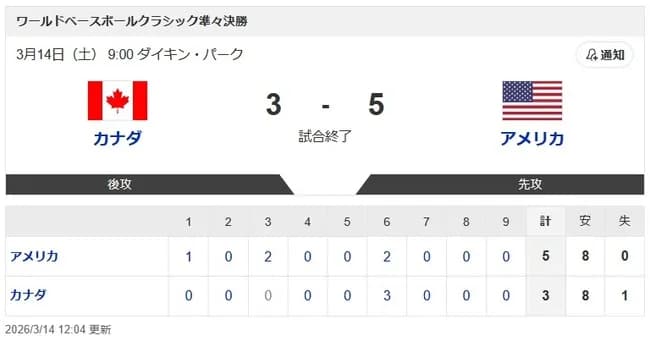 【WBC準々決勝・カナダ対アメリカ】アメリカ、カナダとの激闘制しベスト4進出！　準決勝はドミニカ共和国との”優勝候補対決”に