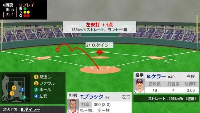 【WBC準々決勝・カナダ対アメリカ】カナダ、６回裏にブラックのタイムリーとネイラーの2ランホームランで３点を取り２点差に迫る！！！！！！！！！！