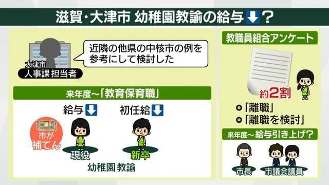 大津市「幼稚園教諭が不足してるから原因を調べるぞ！」