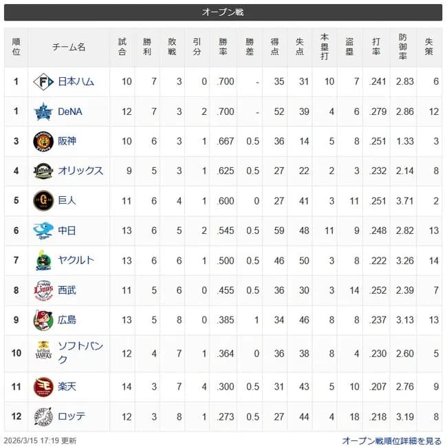 オープン戦順位表(3/15)wwwwwwwwwwwwwwwwwwwwwwwwww