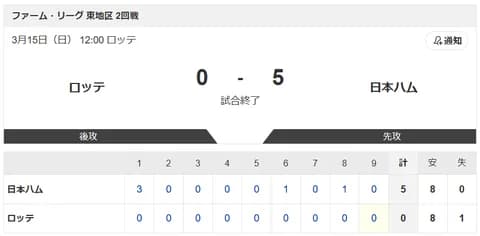 【vs.ロッテ 東地区】0-5で勝利！