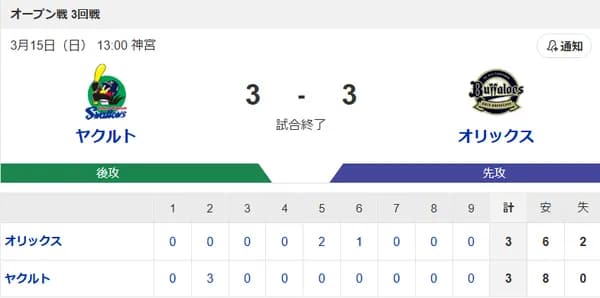 【試合結果】ヤクルト3-3オリックス　高梨5回途中1失点  橋本＆岩田タイムリー