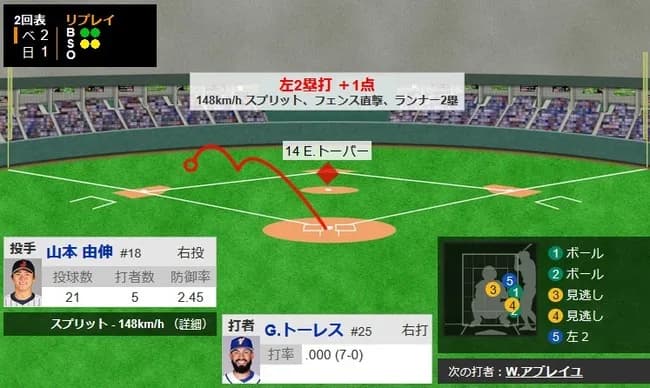 【WBC準々決勝・侍ジャパン対ベネズエラ】侍ジャパン・山本由伸、2回表にトーレスにタイムリーツーベースを打たれ勝ち越しを許す…