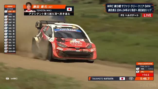 【WRC】勝田貴元がサファリラリーで優勝！日本人34年ぶり　悲願の初優勝！