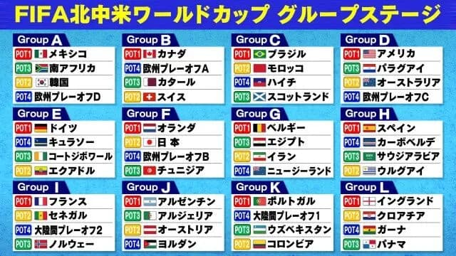 【画像】W杯のグループリーグ組み合わせｗｗｗｗｗｗｗｗ