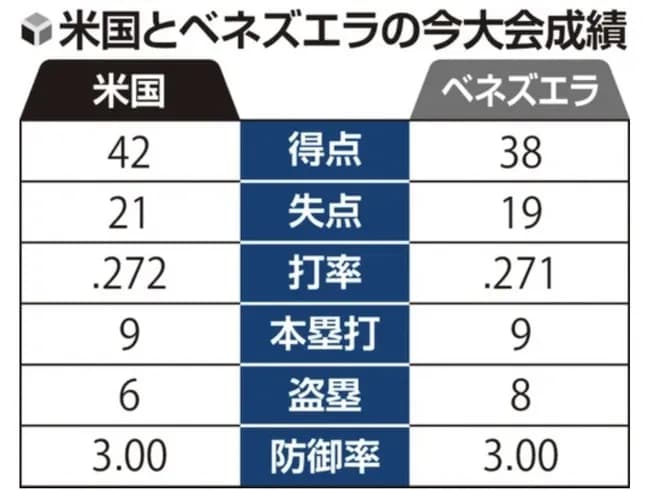 【WBC】明日決勝のアメリカvsベネズエラの成績、超互角WWWWWWWWWWWWWWWWWWWWWWWWWWWWWWWWWWWWWWWWWW