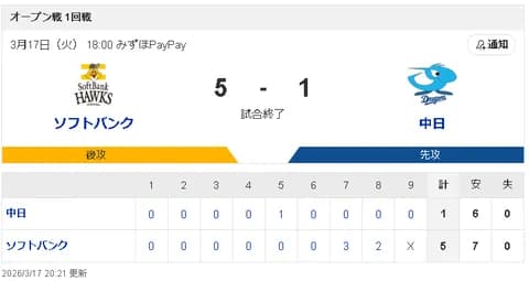 【3/17 OP戦 D1-5SB】大野雄大、7回途中3失点も打線が奮わず敗戦…上林も負傷…