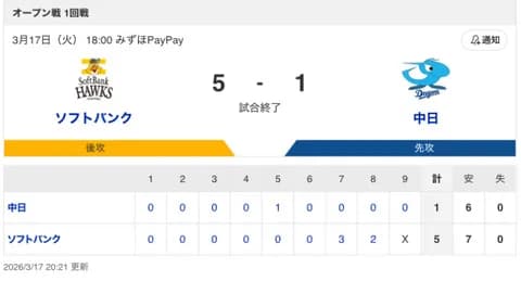 【試合結果】中日 1-5 ソフトバンク 石伊がタイムリーヒット！大野が6.2回3失点&牧野が無失点！